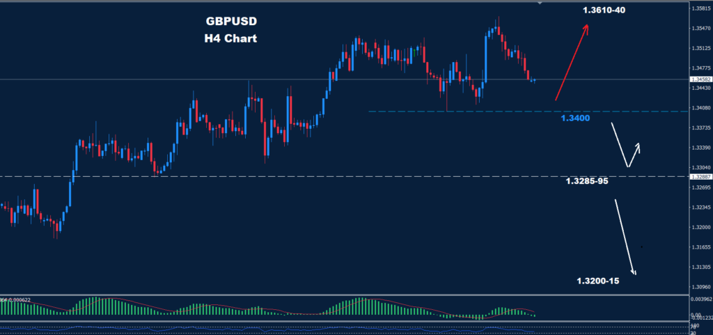 GBP/USD – 15.01.2026