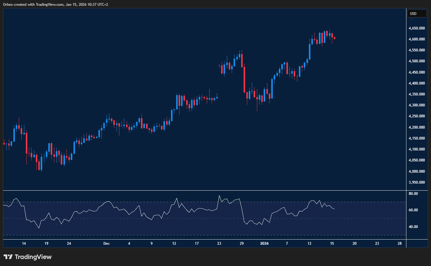 Gold pushes higher as conflict risk and rate cut hopes fuel demand now
