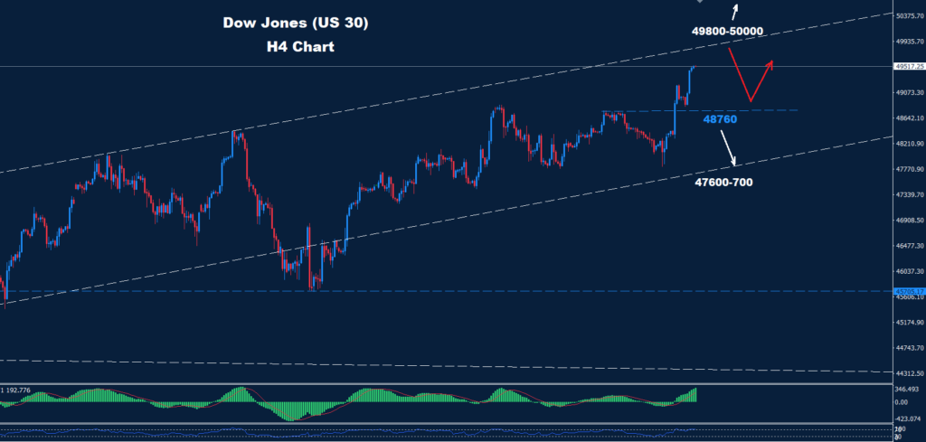 Dow Jones–16.01.2026