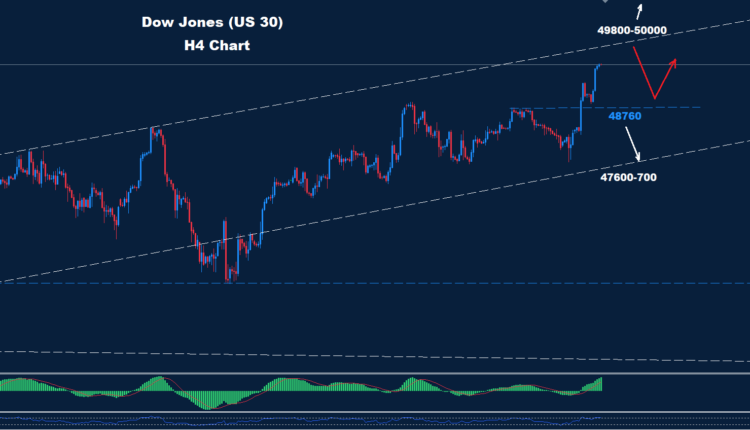 Dow Jones–16.01.2026