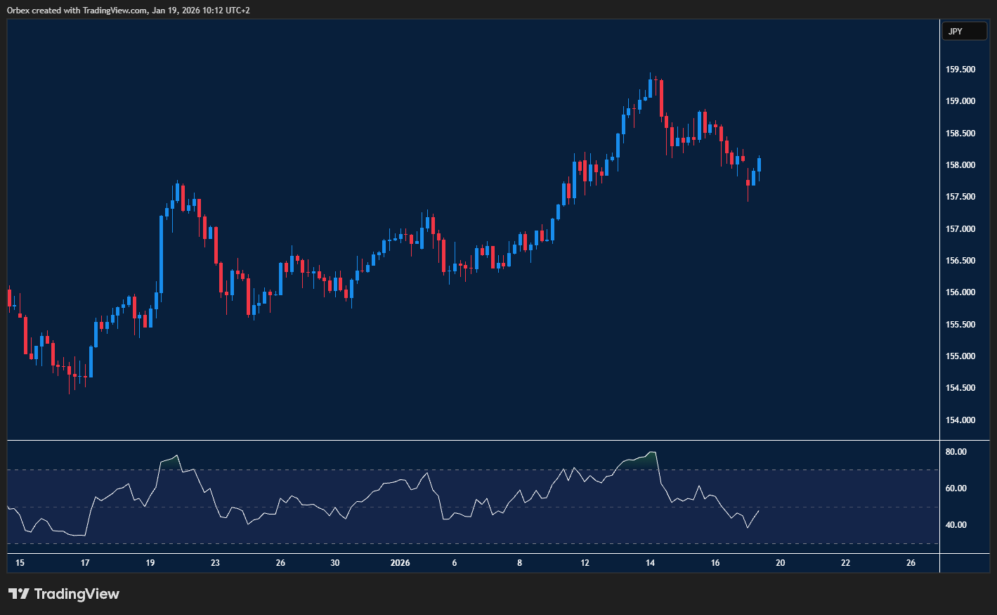 الدولار مقابل الين الياباني يواجه دعماً رئيسياً