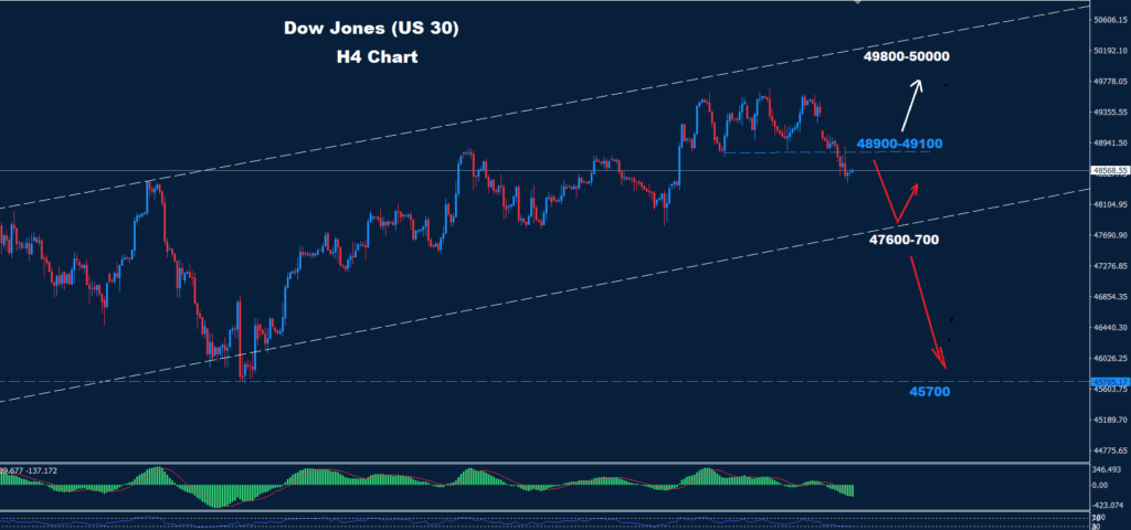 Dow Jones – 21.01.2026