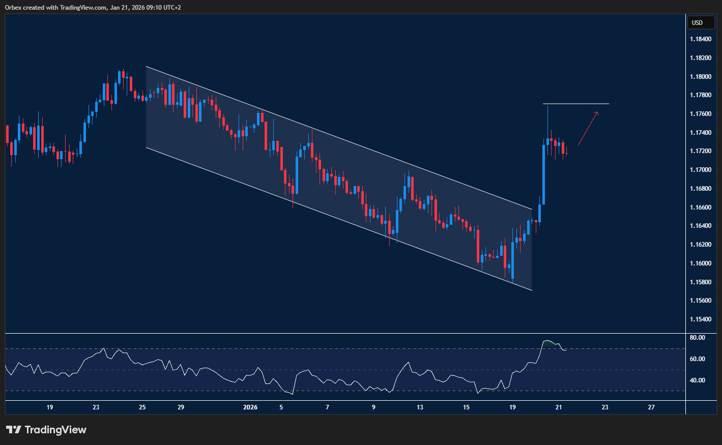 EURUSD chart showing a rebound amid market volatility.
