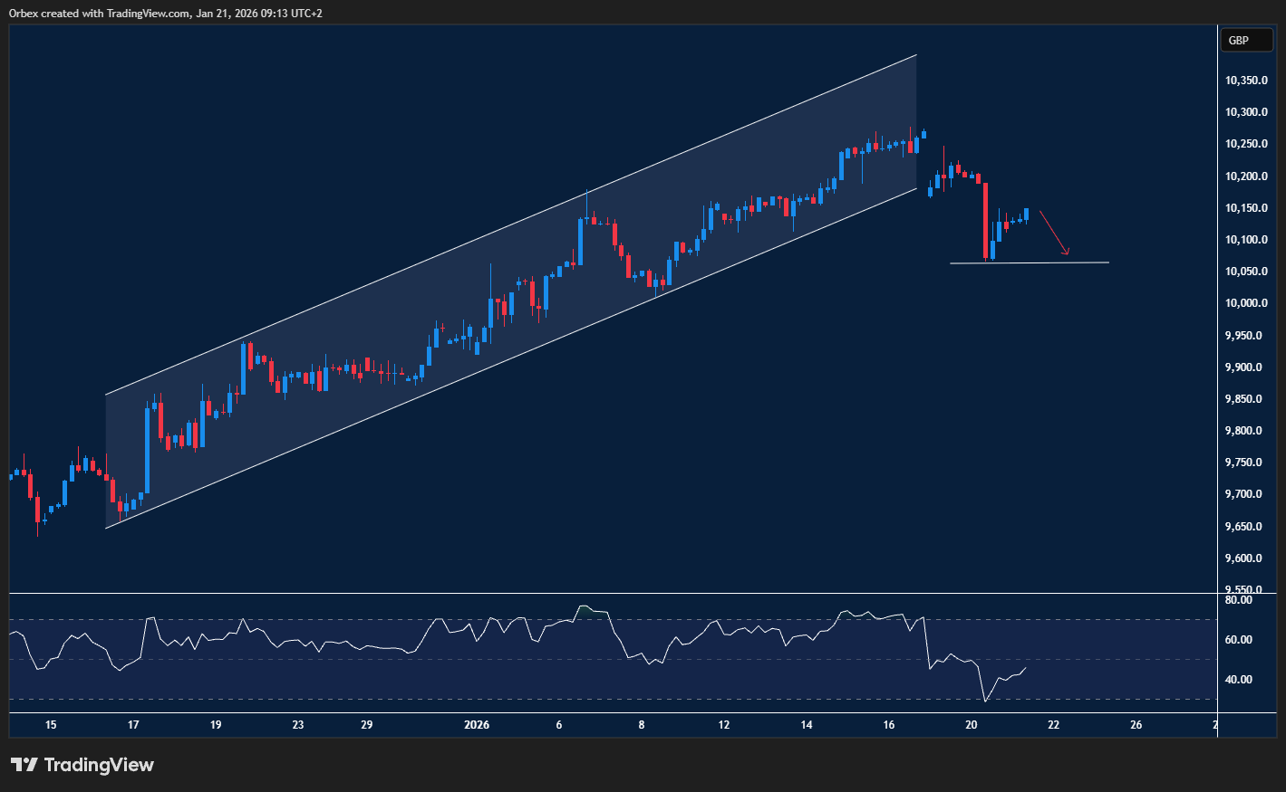 UK 100 (FTSE) chart stabilising after recent losses.
