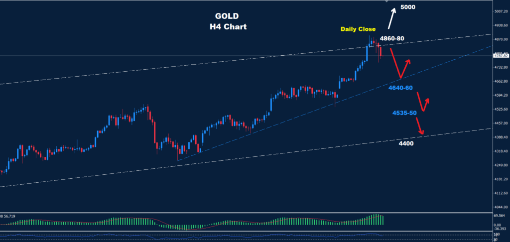Gold – 22.01.2026