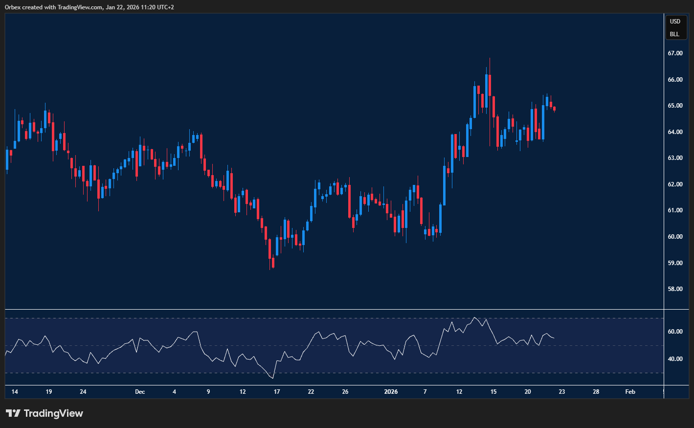 Markets eye oil supply risks euro volatility and US stocks momentum as geopolitics and central bank policy shape sentiment outlook