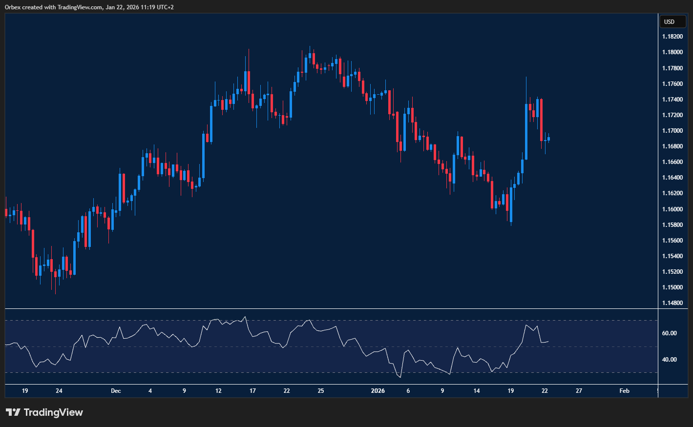 Euro dollar rebounds as political headlines and Fed policy drive moves