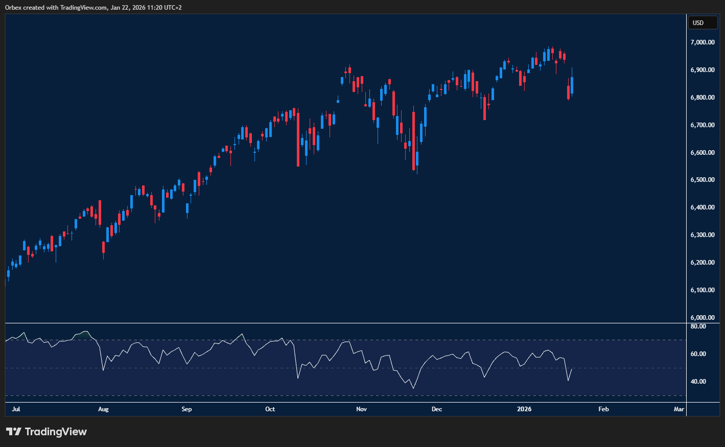 مؤشر S&P 500: المؤشر ضمن قناة صاعدة نحو مستويات قياسية.