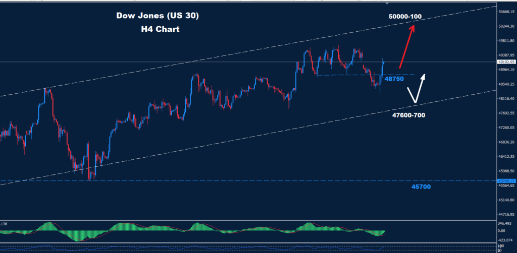 Dow Jones – 23.01.2026