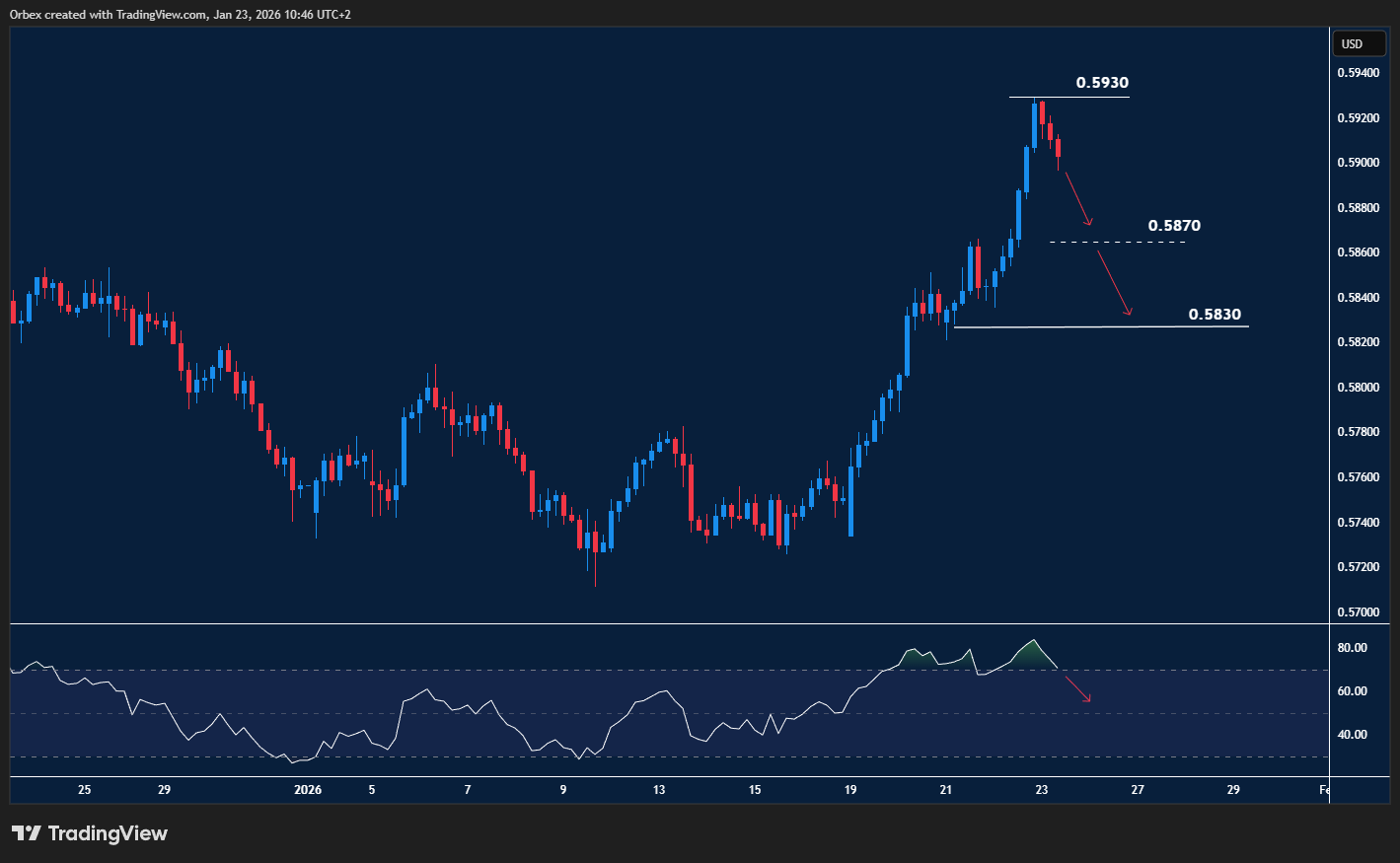 NZDUSD holds gains as risk sentiment improves but resistance limits upside