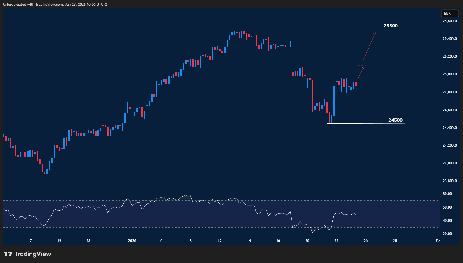 GER equity index searches for support as bullish momentum shows signs of fatigue