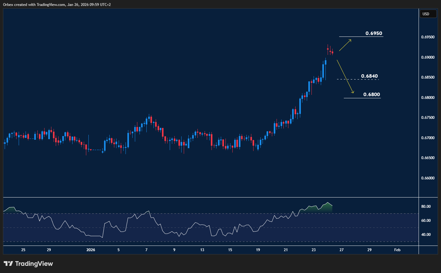AUDUSD stays supported as bullish momentum holds despite pullback risks