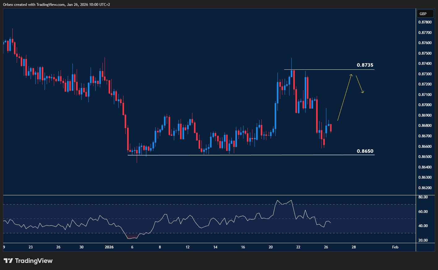 EURGBP rebounds from strong support as sentiment improves and buyers return