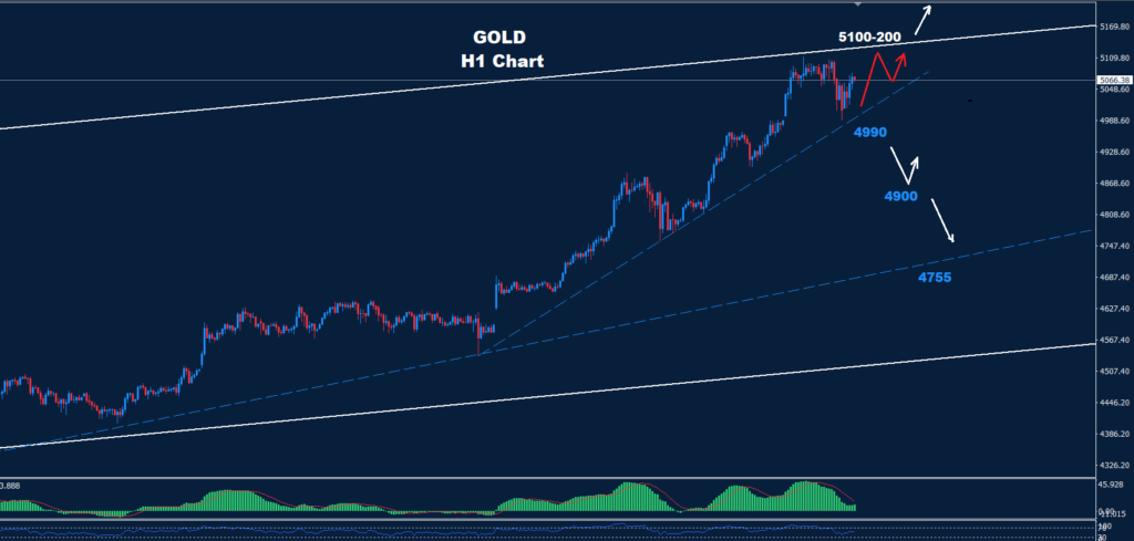 Gold –27.01.2026