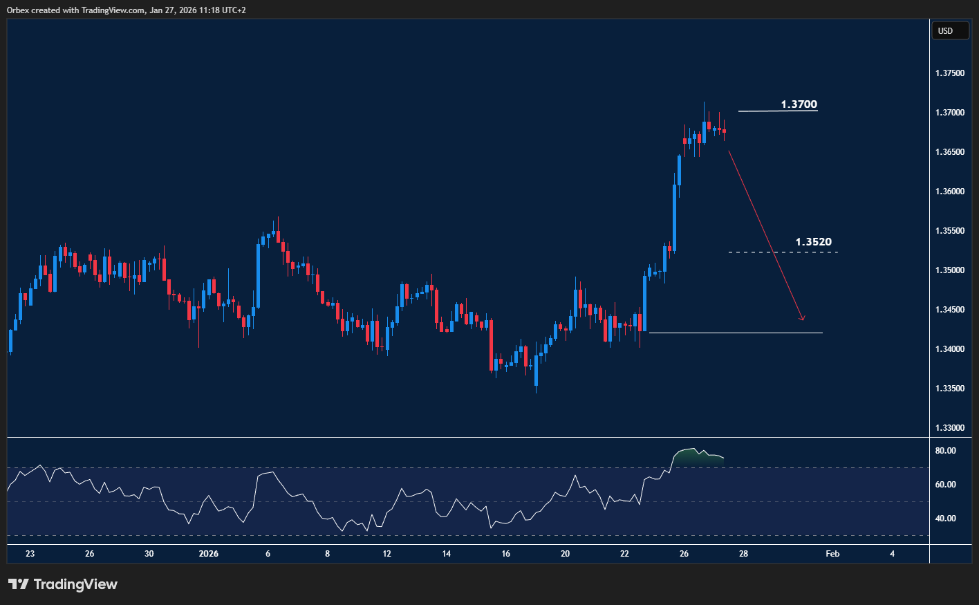 زوج الإسترليني/دولار يسجل قمة هابطة أخرى