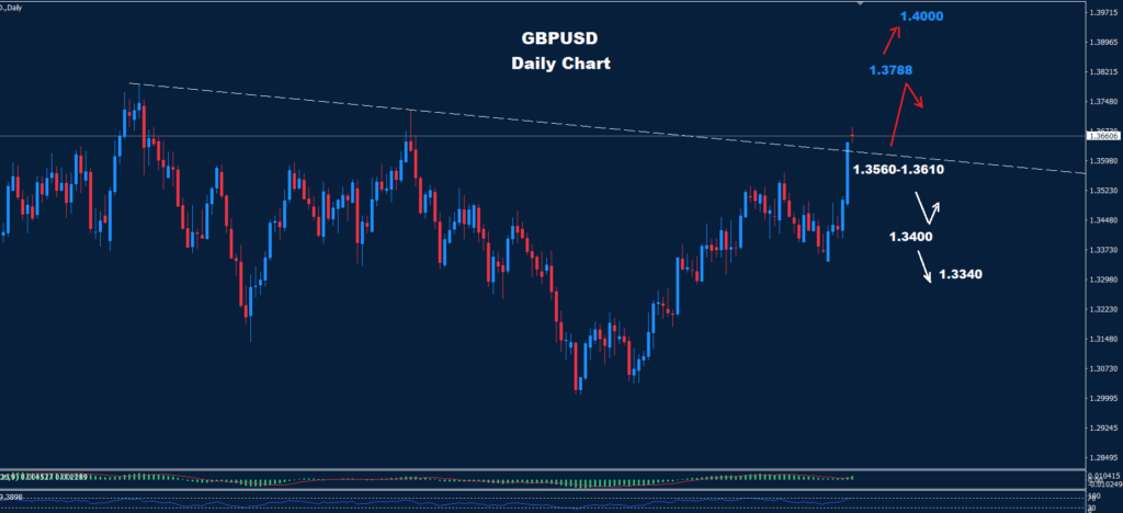 GBP/USD –28.01.2026