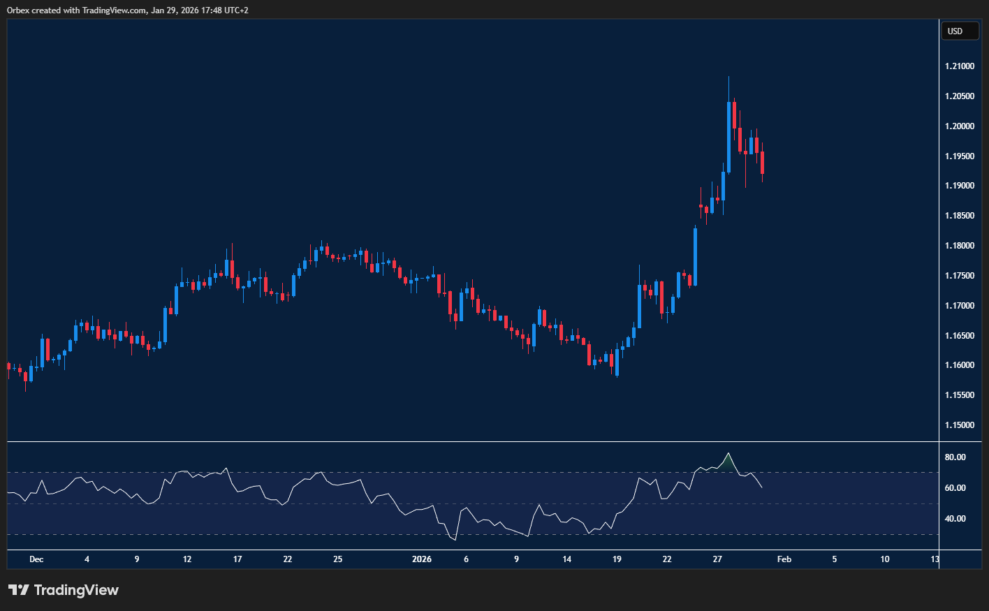 EURUSD sentiment turns as dollar weakness meets Fed rate cut uncertainty