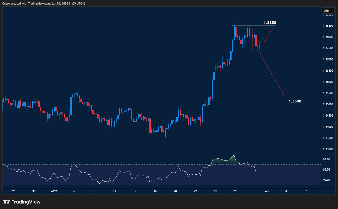 GBPUSD tests resistance as cautious sentiment meets dollar recovery