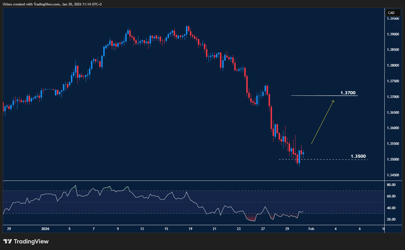 USDCAD pulls back as sellers stay active and momentum remains fragile