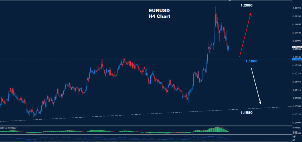 EUR/USD – 02.02.2026