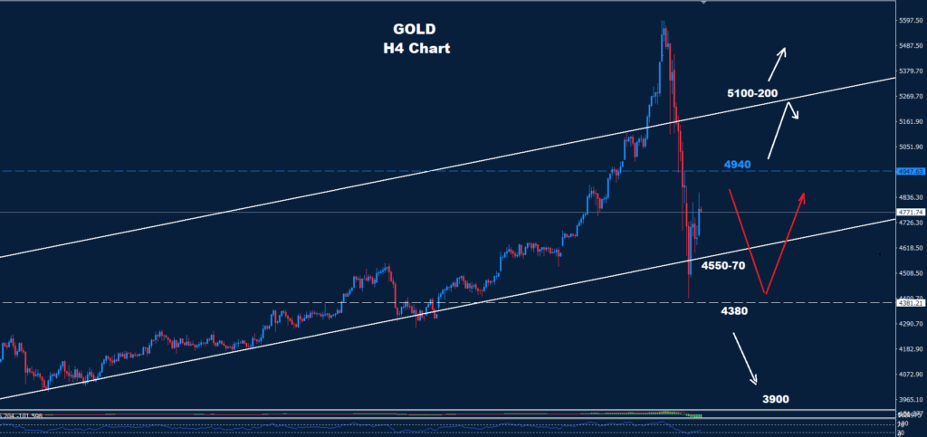 Gold – 03.02.2026