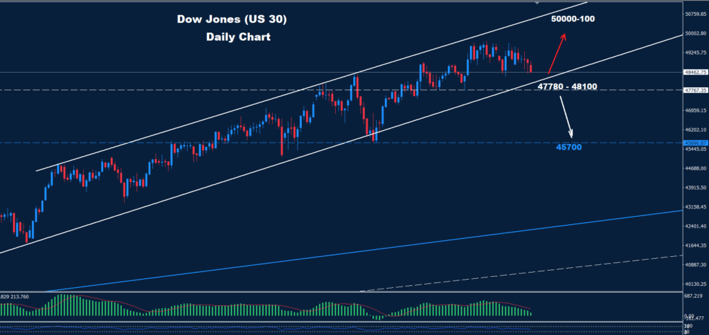 Dow Jones – 04.02.2026