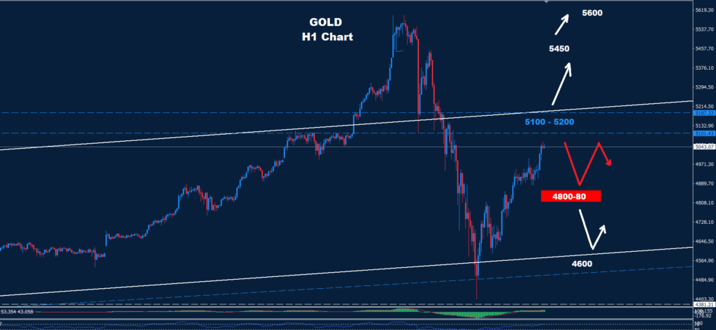 Gold – 04.02.2026