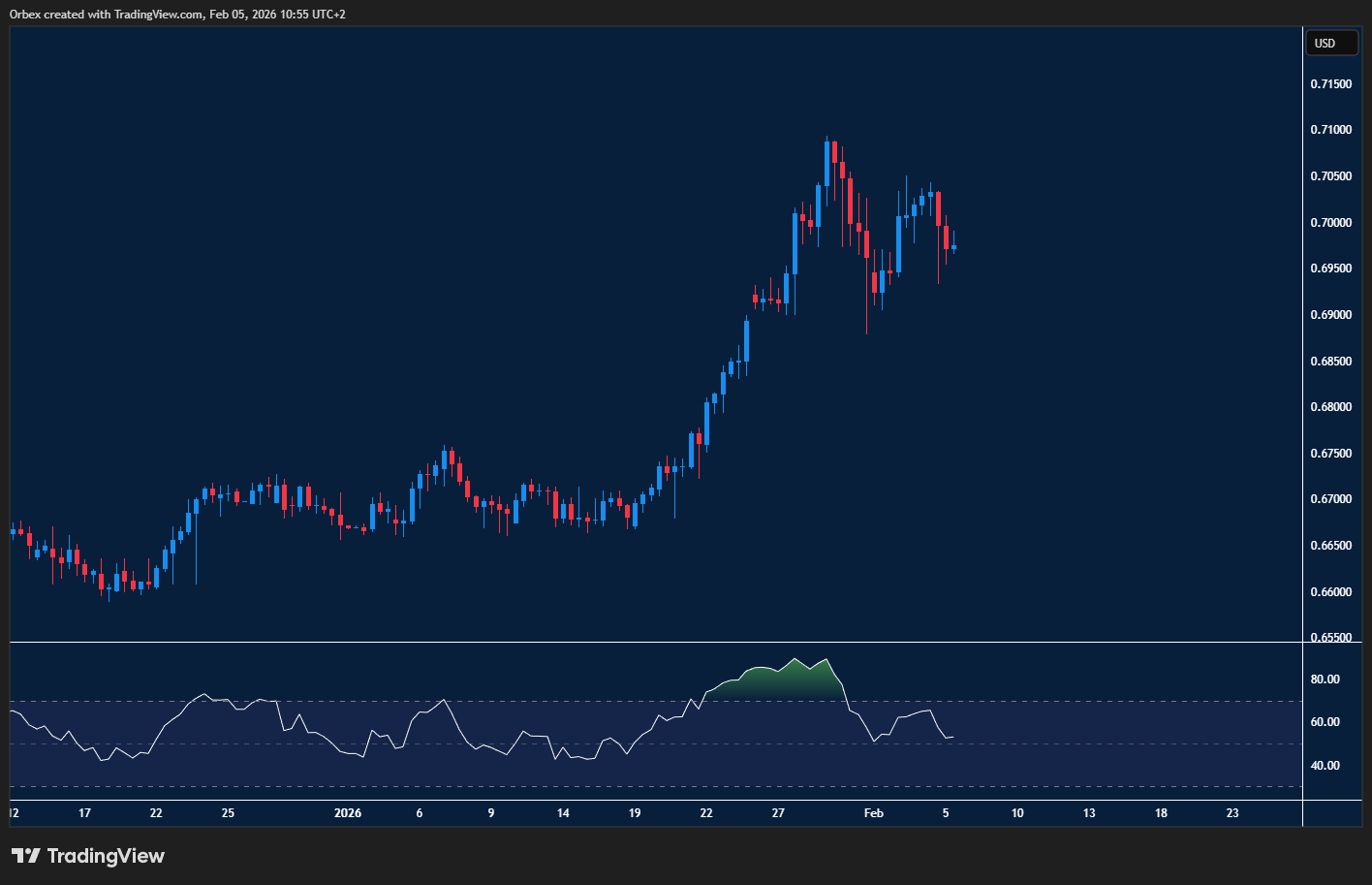 AUDUSD retreats from recent highs as rate outlook and dollar moves shape sentiment