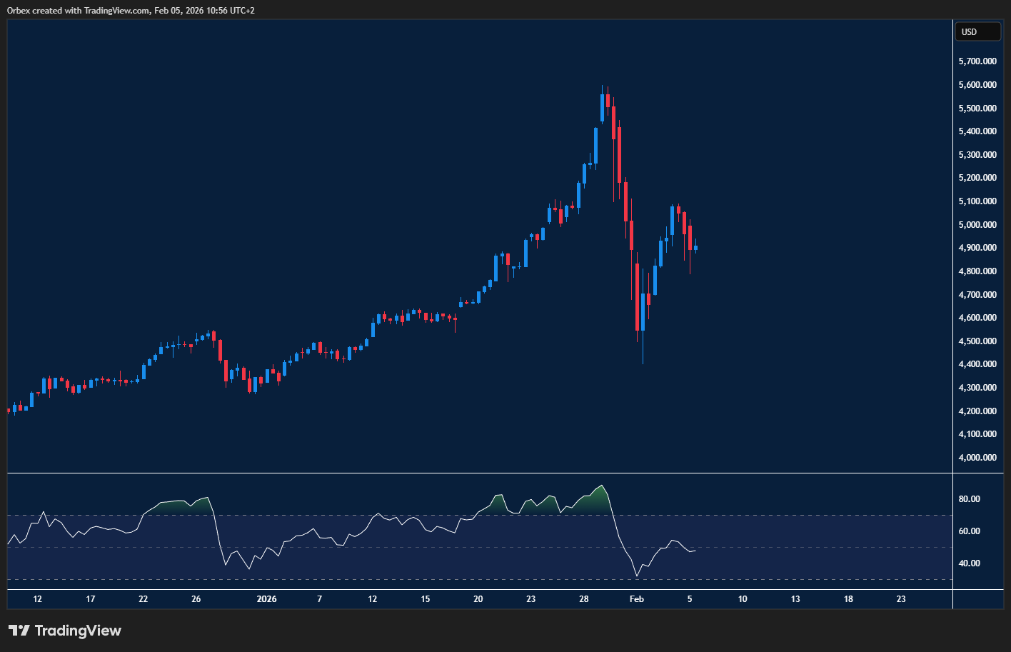 Gold trades with sharp swings as risk, inflation focus, and dollar strength clash