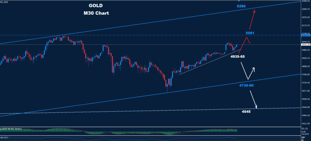 Gold – 09.02.2026