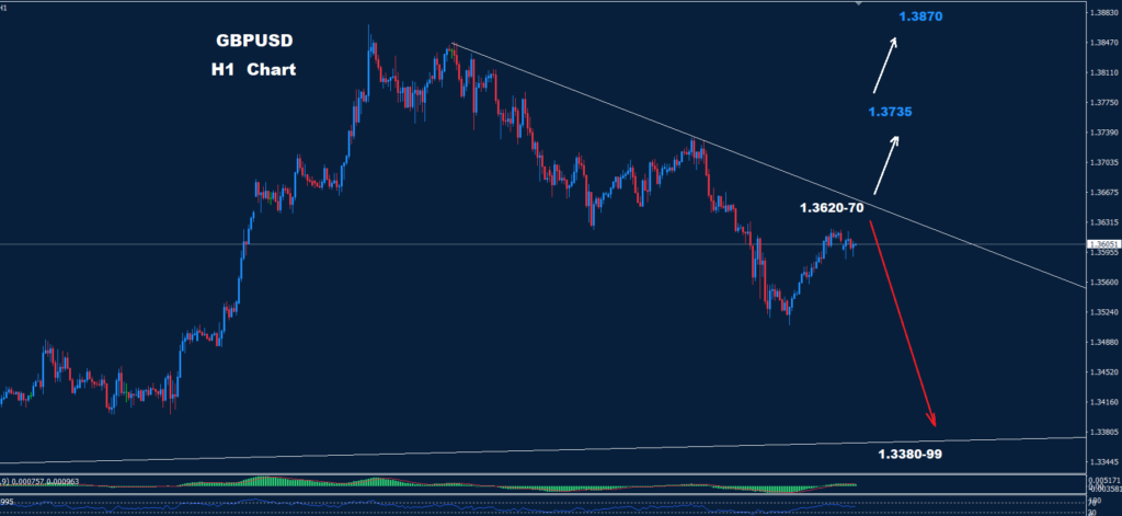 GBP/USD – 09.02.2026