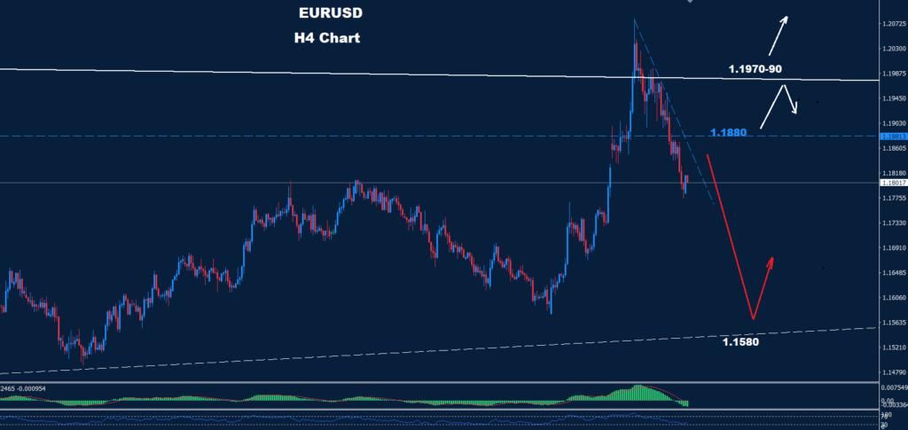 EUR/USD – 09.02.2026