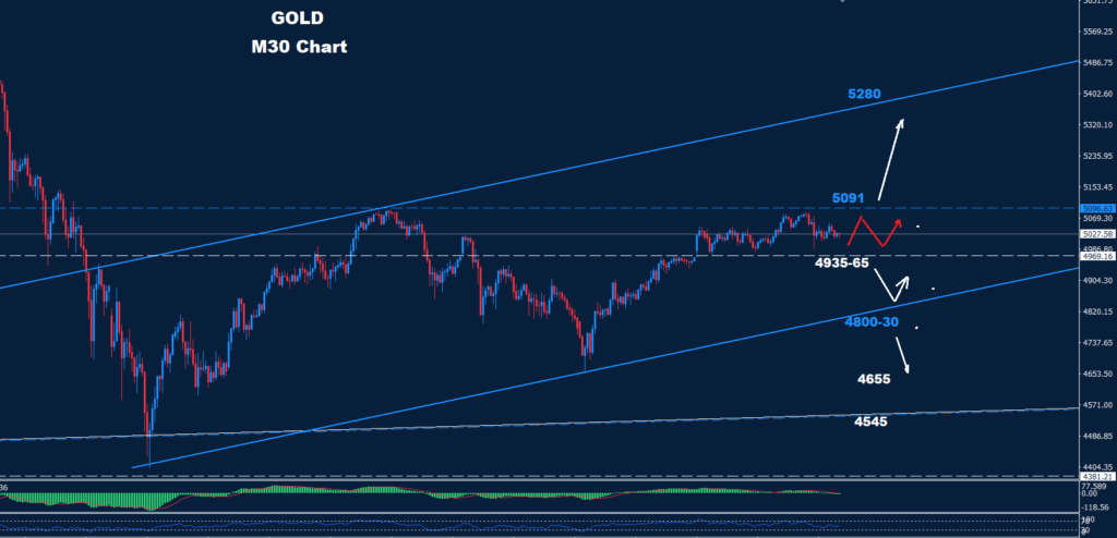 Gold – 10.02.2026