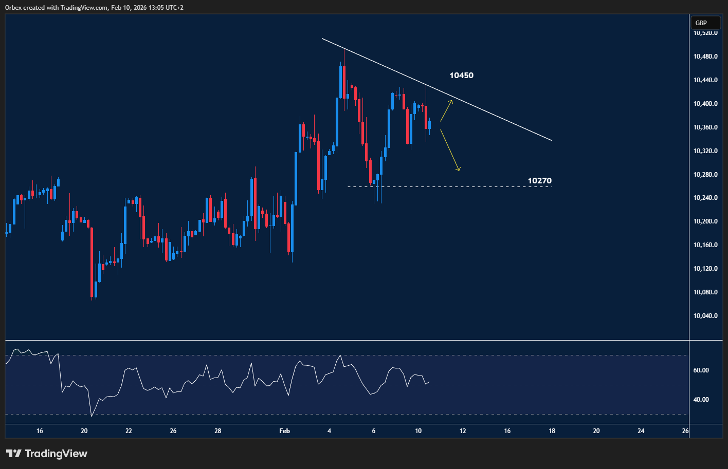 UK100 chart showing bullish trend with slowing momentum near resistance.