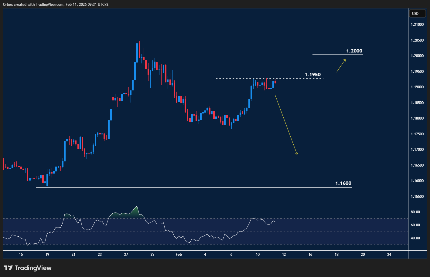 EURUSD price testing resistance near 1.1950 with RSI approaching neutral zone