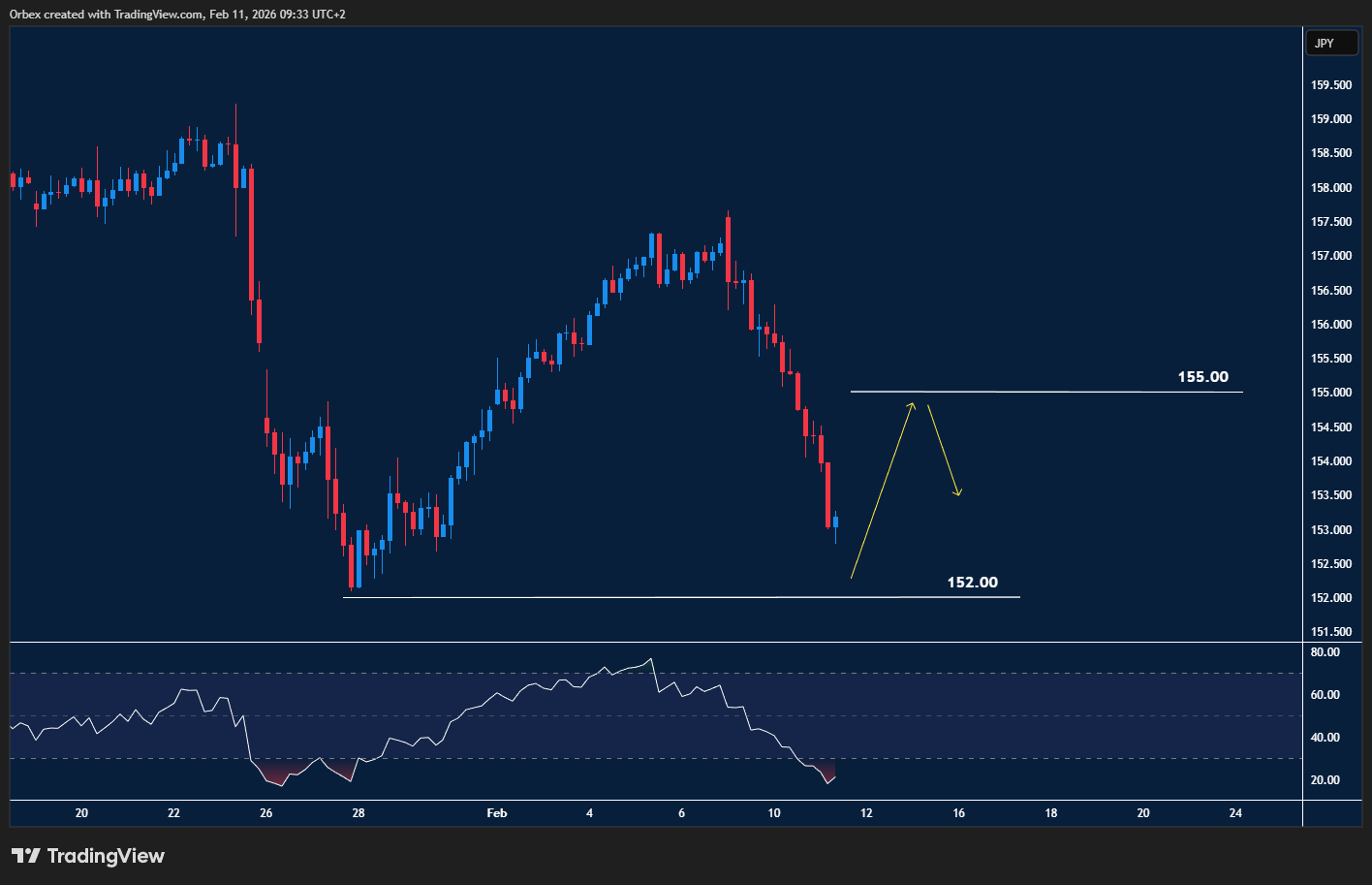 USDJPY testing double bottom pattern below 153.00 with downside pressure building