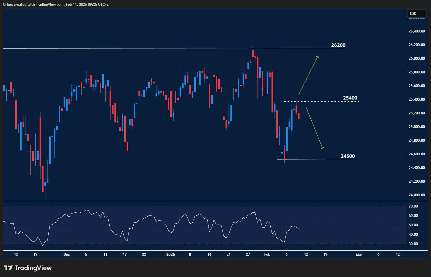 Nasdaq 100 holding above 25000 support amid choppy bullish price action