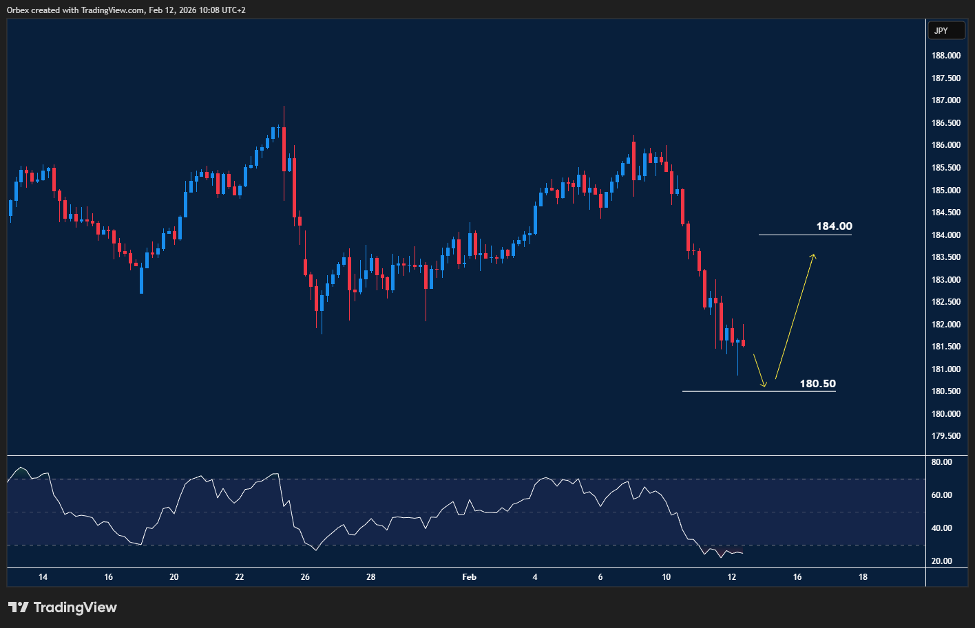 EURJPY trending lower with sustained selling pressure and oversold RSI conditions