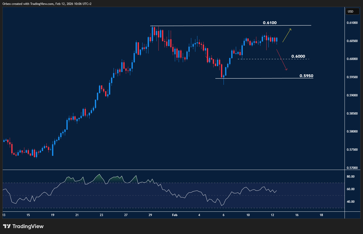 النيوزيلندي/دولار: حركة تماسك عرضي أسفل المقاومة مع استقرار السعر فوق الدعم وضغوط مستمرة على المدى القصير