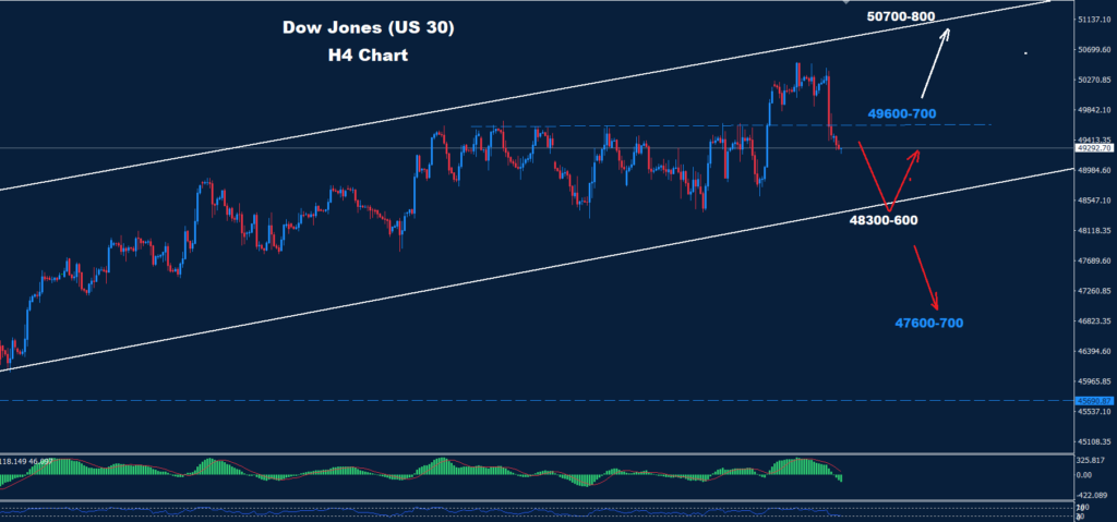 Dow Jones –13.02.2026