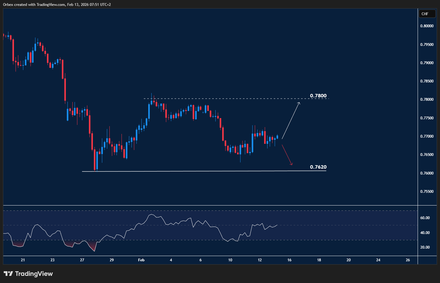 USDCHF chart Sideways price action with consolidation below resistance and support holding underneath.
