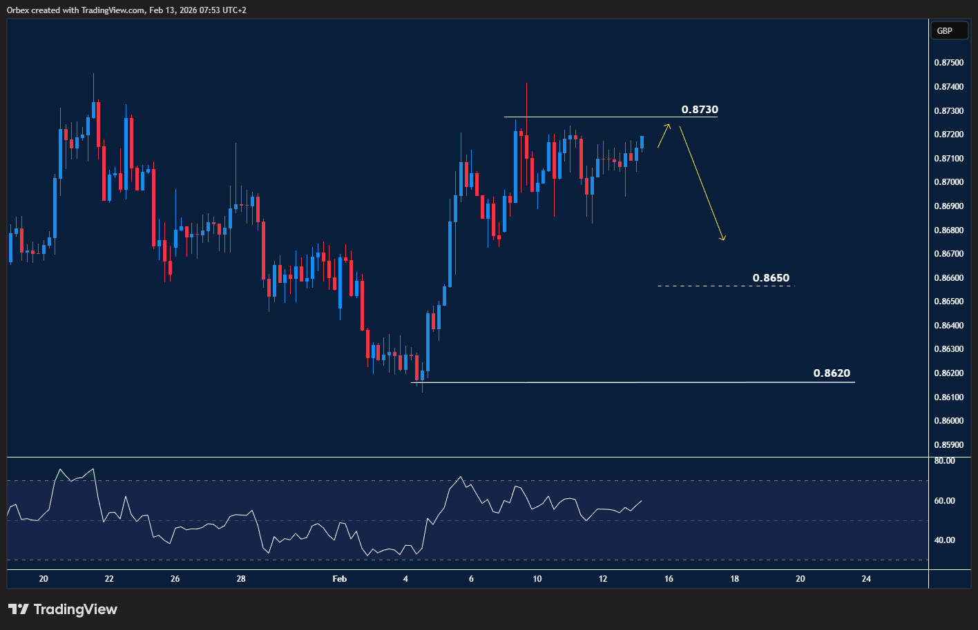 EURGBP chart Uptrend structure with higher highs and higher lows as bullish momentum continues.