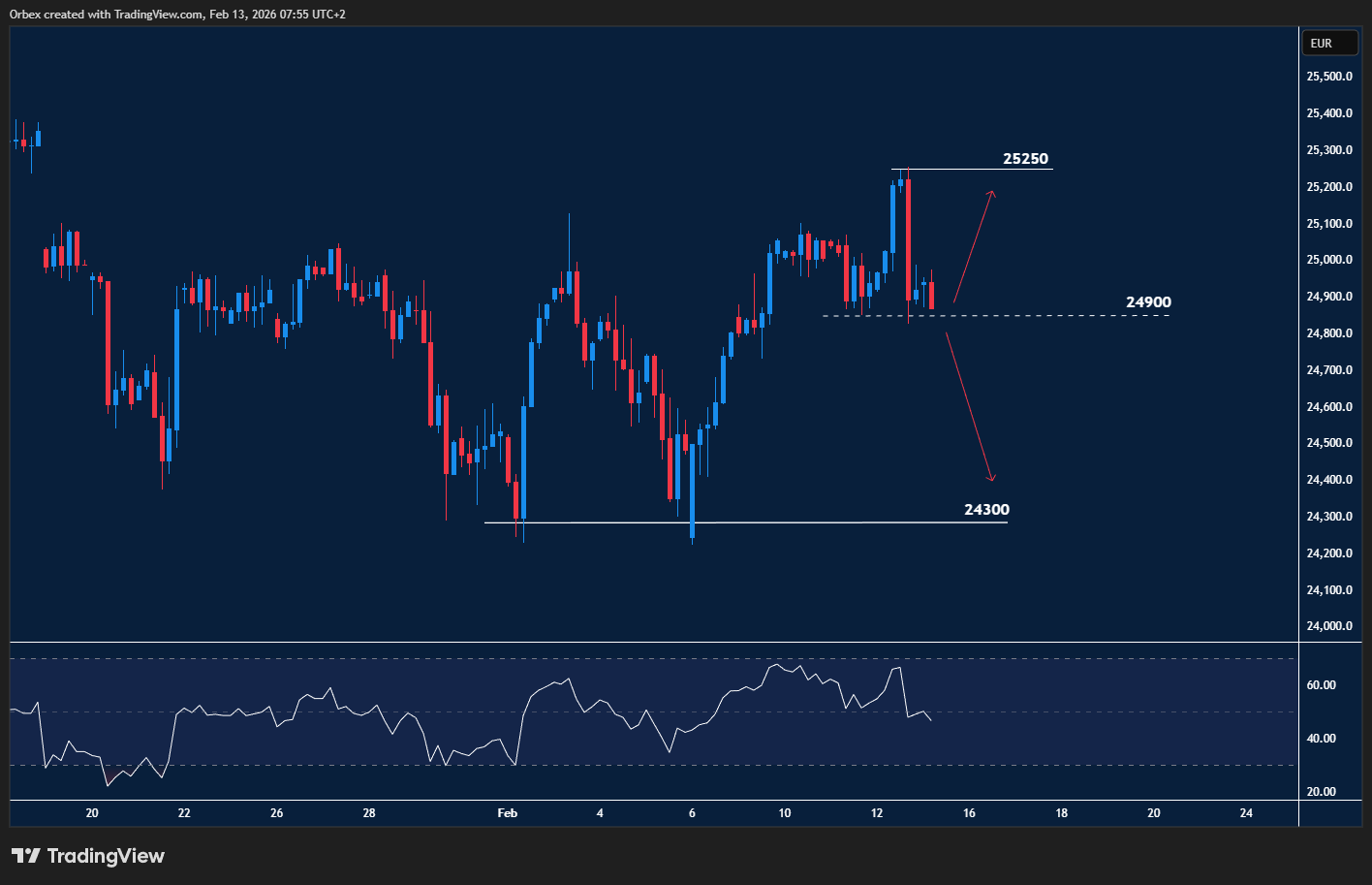GER 40 chart Index tests resistance after a strong rally with momentum showing signs of divergence.