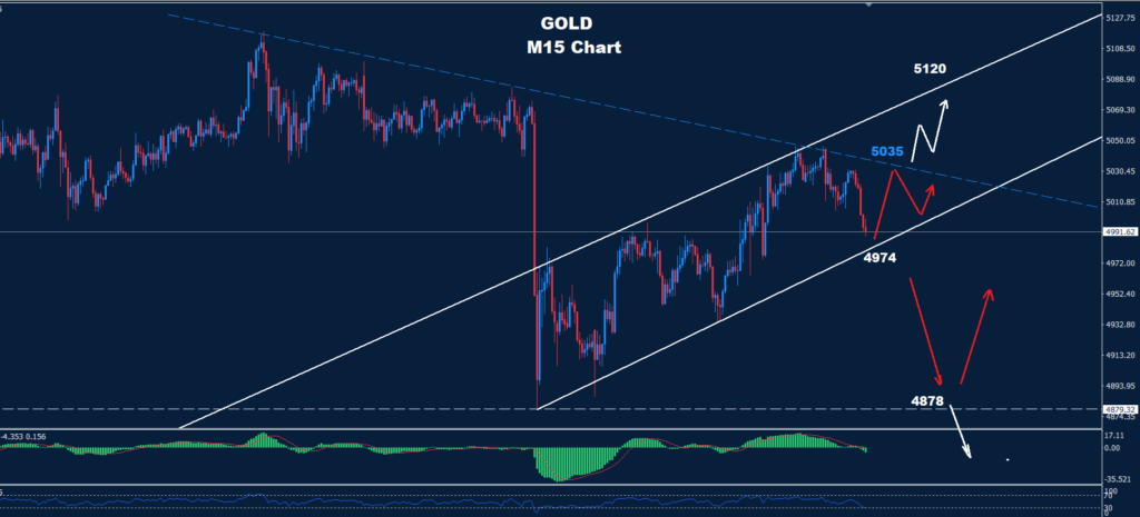 Gold – 16.02.2026