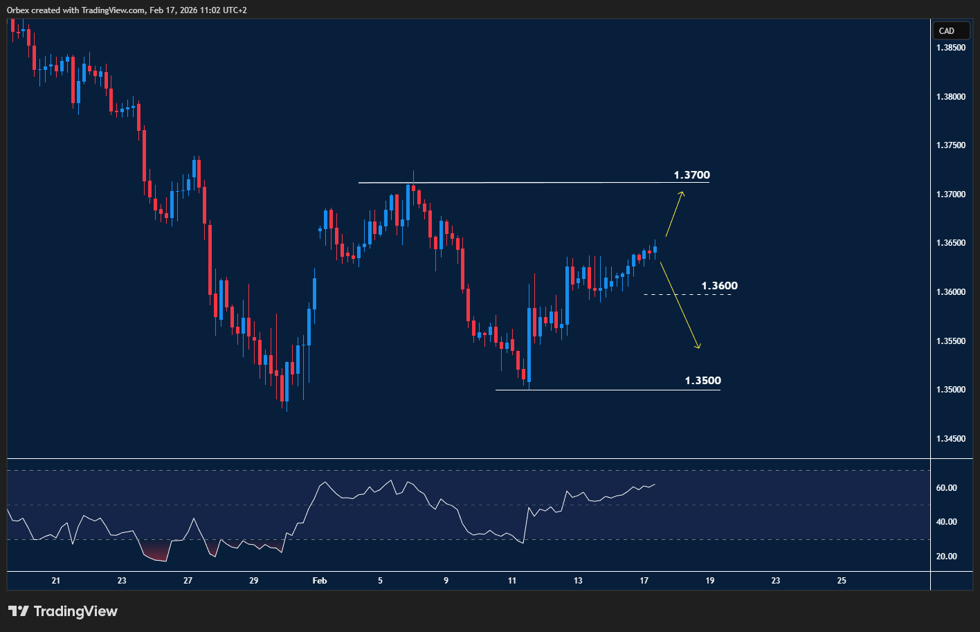 USDCAD chart Price advances toward resistance after a strong rally, with support seen on potential pullbacks.