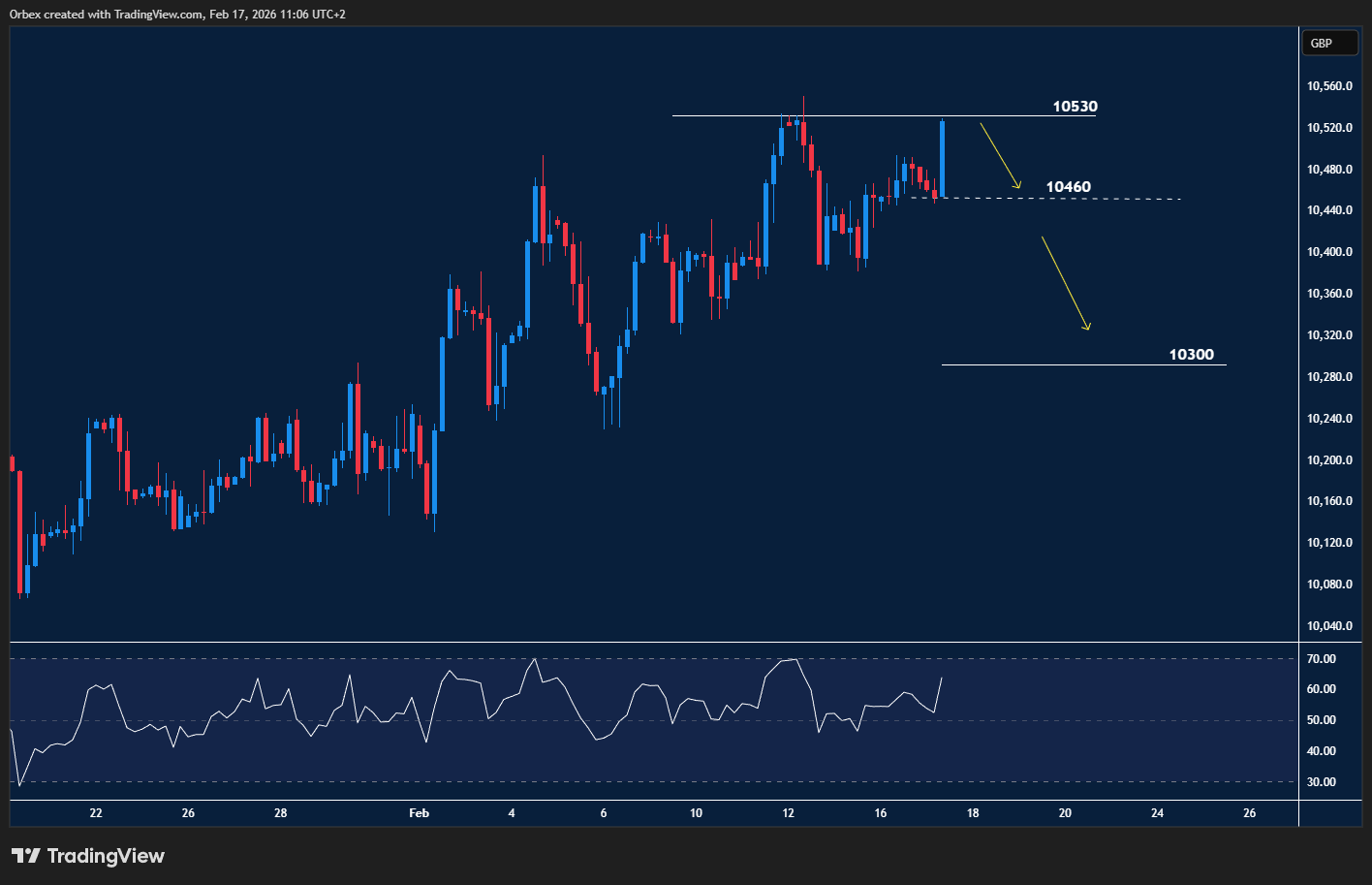 FTSE (UK100) chart Index trends higher to a new peak, holding above former resistance turned support.
