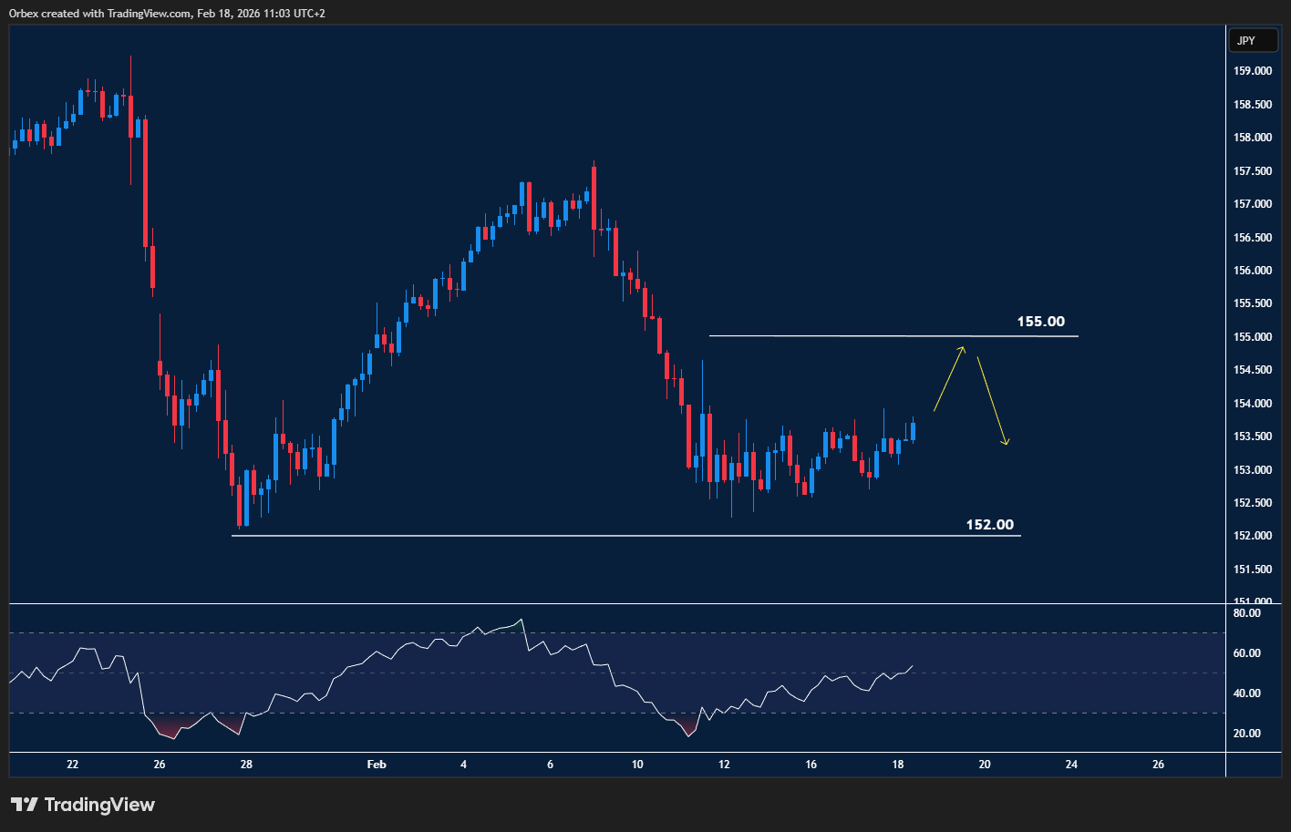 USDJPY trading sideways within a narrow range, reflecting market indecision after the recent yen surge.