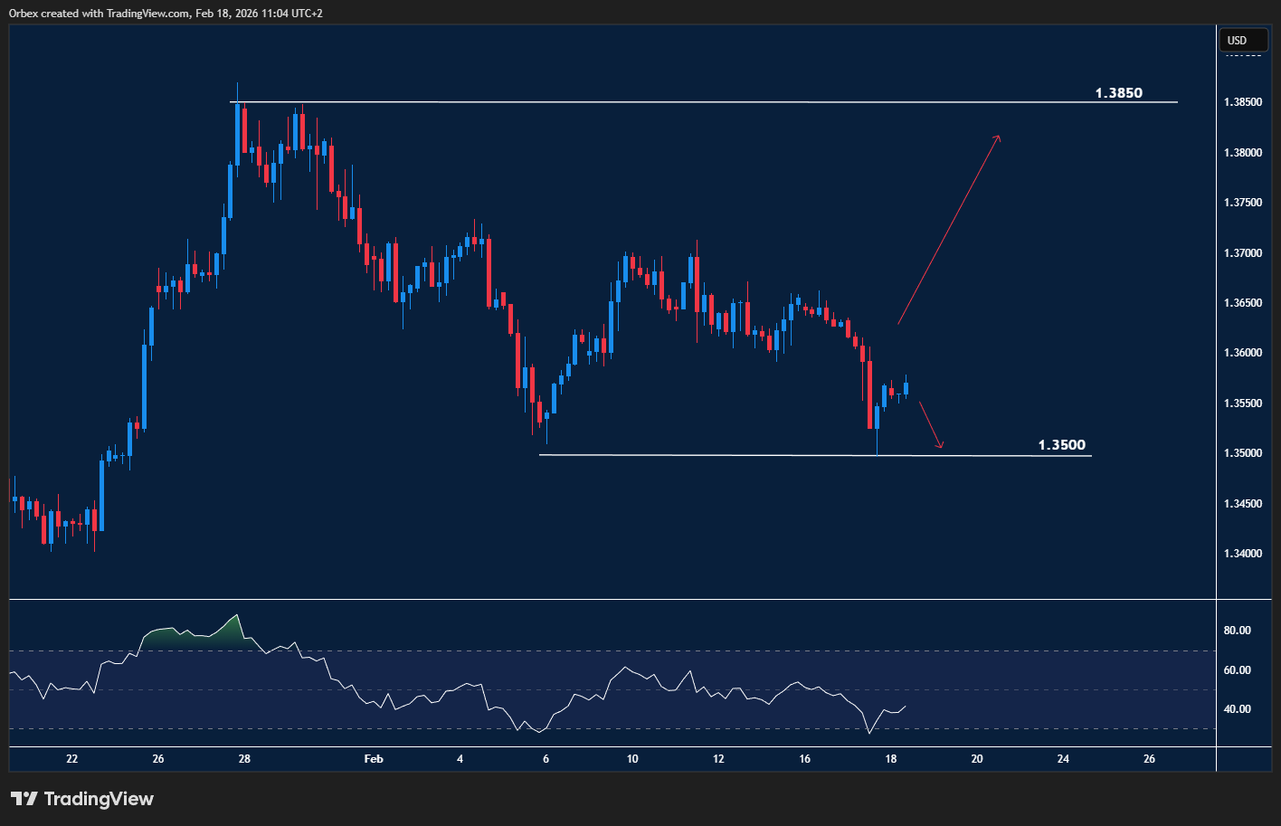 GBPUSD drifting lower after recent weakness, with price attempting a modest recovery amid fading momentum.