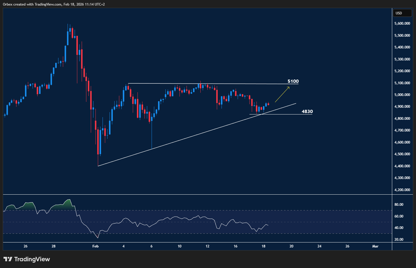 Gold (XAU) price consolidating near support as momentum softens and buyers look for a rebound signal.