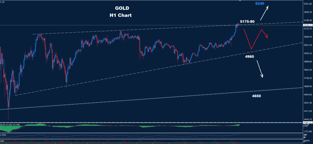 Gold –23.02.2026